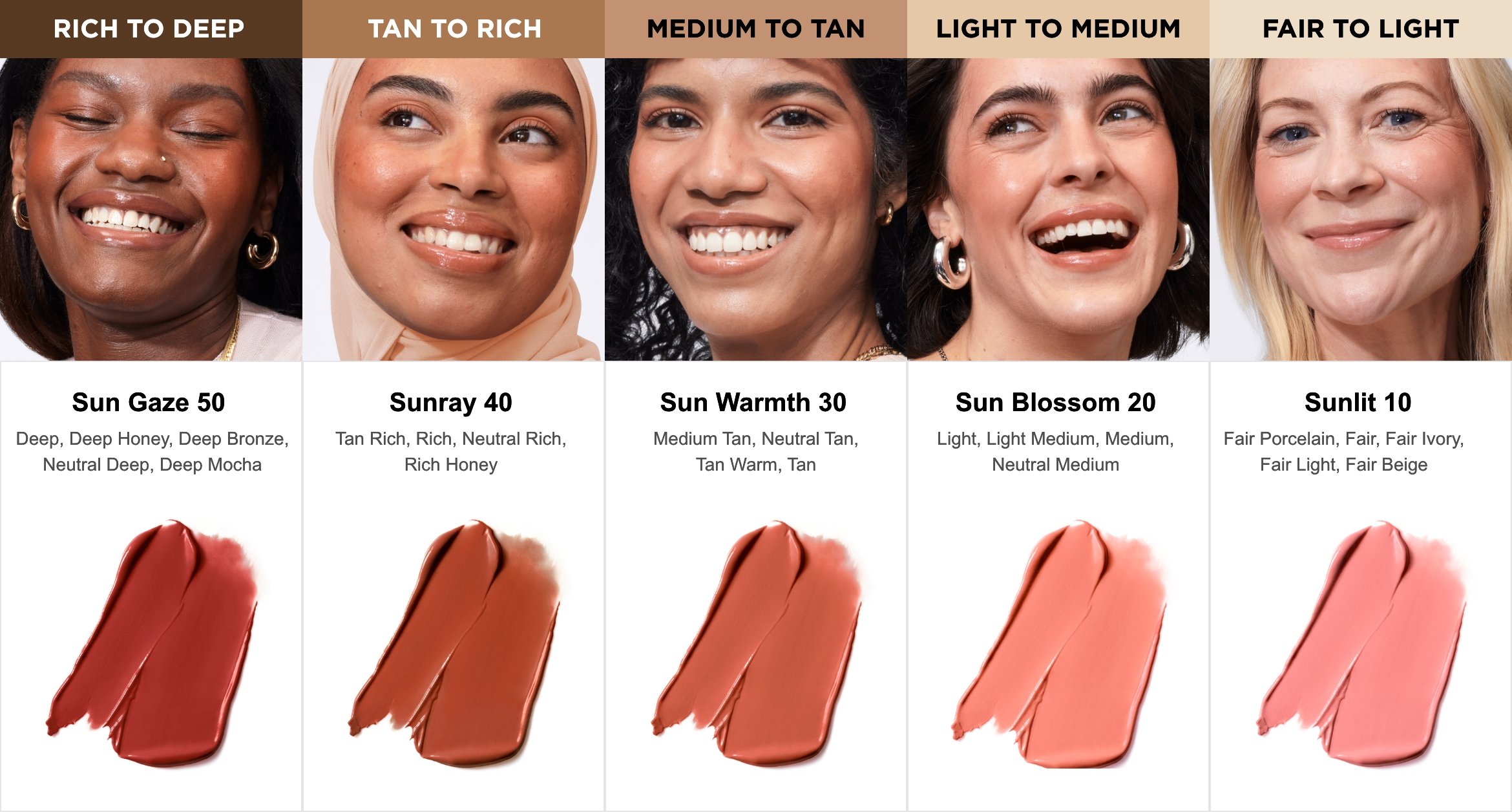 A five-way split photo, one photo features a smiling woman with deep skin alongside a swipe of Sun Cream Blush and the text "Rich to Deep. Sun Gaze 50. Deep, deep honey, deep bronze, neutral deep, deep mocha," the next photo features a smiling woman with tan skin alongside a swipe of Sun Cream Blush and the text, "Tan to Rich. Sun Ray 40. Tan rich, rich, neutral rich, rich honey," the next photo features a smiling woman with medium skin alongside a swipe of Sun Cream Blush and the text, "Medium to Tan. Sun Warmth 30. Medium tan, neutral tan, tan warm, tan," the next photo features a smiling woman with light skin alongside a swipe of Sun Cream Blush and the text, "Light to Medium. Sun Blossom 20. Light, light medium, medium, neutral medium," the last photo features a smiling woman with fair skin alongside a swipe of Sun Cream Blush and the text, "Fair to Light. Sunlit 10. Fair porcelain, fair, fair ivory, fair light, fair beige."